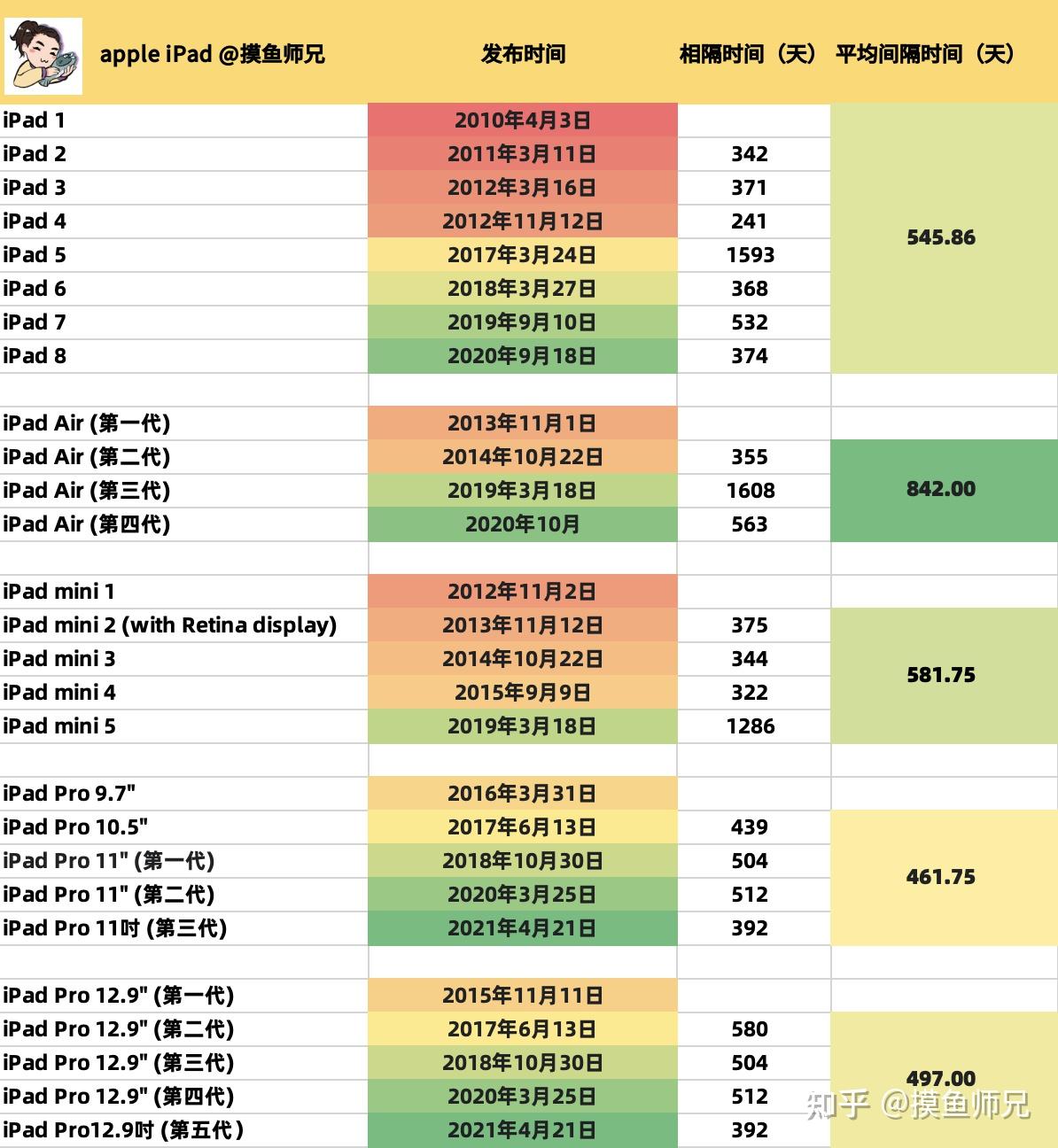 iPad上市歷程與情感交織，從時間表窺探科技與溫馨的交織之路