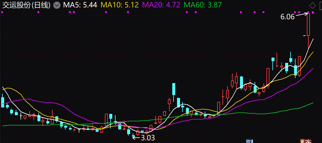 交運股份股票行情分析與展望