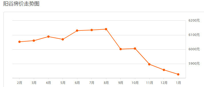 聊城房價(jià)走勢最新動(dòng)態(tài)及最新消息????