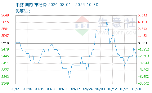 甲醇最新報(bào)價(jià)獲取指南，最新甲醇報(bào)價(jià)一覽