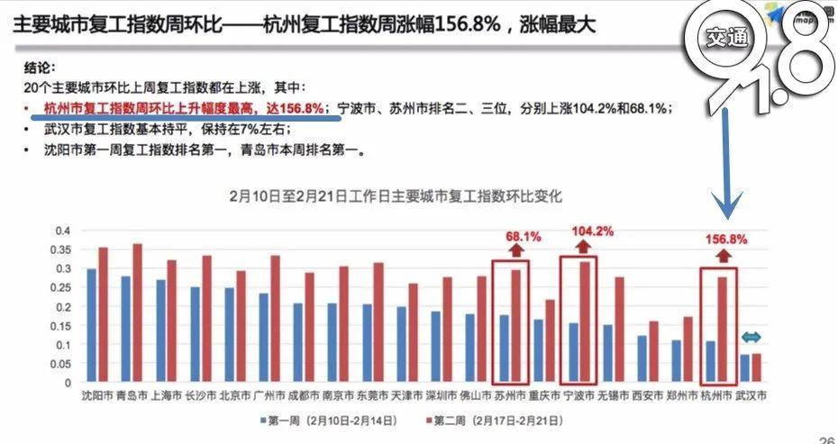 最新復工指數(shù)揭示經(jīng)濟復蘇強勁動力澎湃發(fā)展！