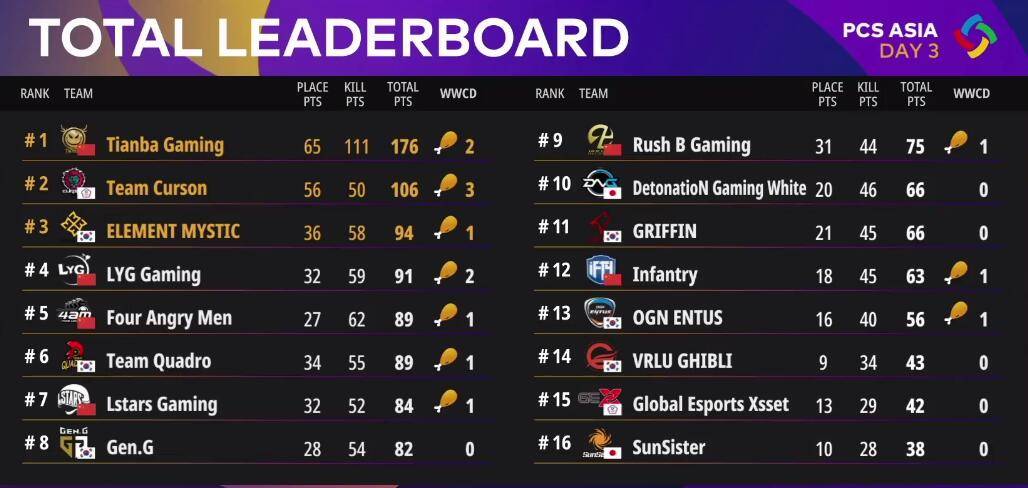 絕地求生PCS最新排名，群雄逐鹿，誰將成為領(lǐng)袖？